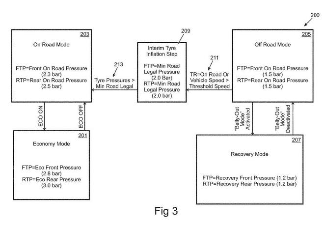 高大上！路虎申請(qǐng)輪胎充放氣系統(tǒng)專利