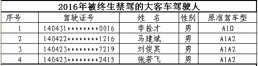山西首次曝光終生禁駕名單 你還敢違法開車嗎？