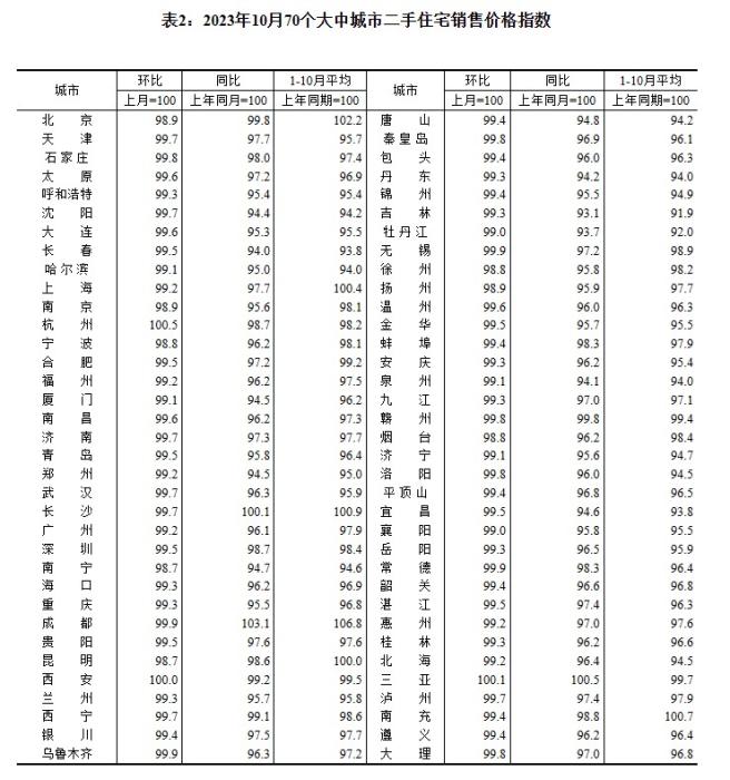 2023年10月70個(gè)大中城市二手住宅銷售價(jià)格指數(shù)。 截圖自國家統(tǒng)計(jì)局官網(wǎng)