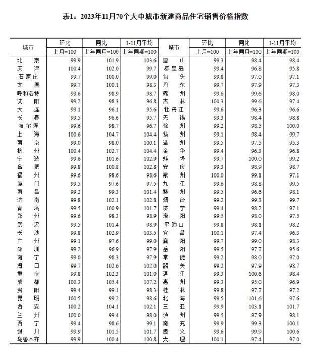 2023年11月70個(gè)大中城市二手住宅銷售價(jià)格指數(shù)。 截圖自國(guó)家統(tǒng)計(jì)局官網(wǎng)