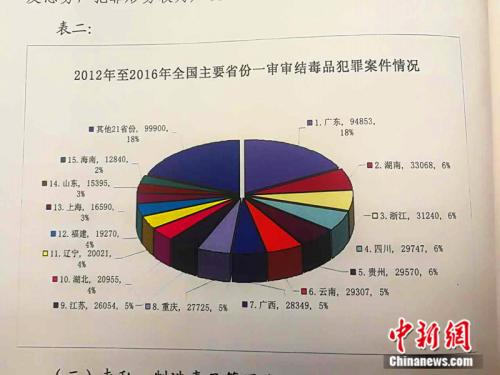 2012年至2016年全國主要省份一審審結毒品犯罪案件情況