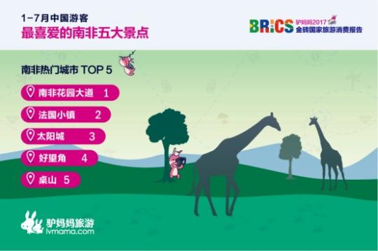2017金磚國家旅游趨勢報告:南非花園大道、法國小鎮(zhèn)、太陽城、好望角、桌山等景點(diǎn)備受中國游客喜愛。