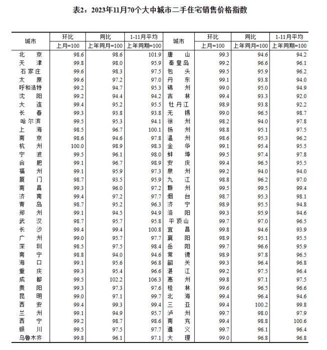 2023年11月70個(gè)大中城市二手住宅銷售價(jià)格指數(shù)。 截圖自國(guó)家統(tǒng)計(jì)局官網(wǎng)