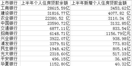 都是房貸！四大行上半年過半新增貸款放給個(gè)人買房