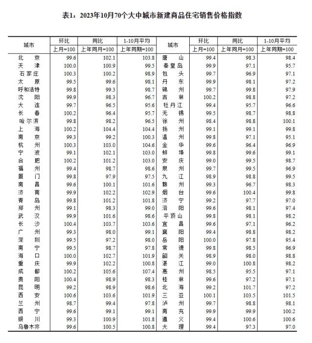 2023年10月70個(gè)大中城市新建商品住宅銷售價(jià)格指數(shù)。 截圖自國家統(tǒng)計(jì)局官網(wǎng)