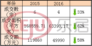 相較于去年，太原土地市場明顯“緊縮”