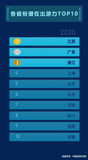 ▲媒體大腦MAGIC看各省份潛在出游力變化，其中2020年為預(yù)測(cè)值。